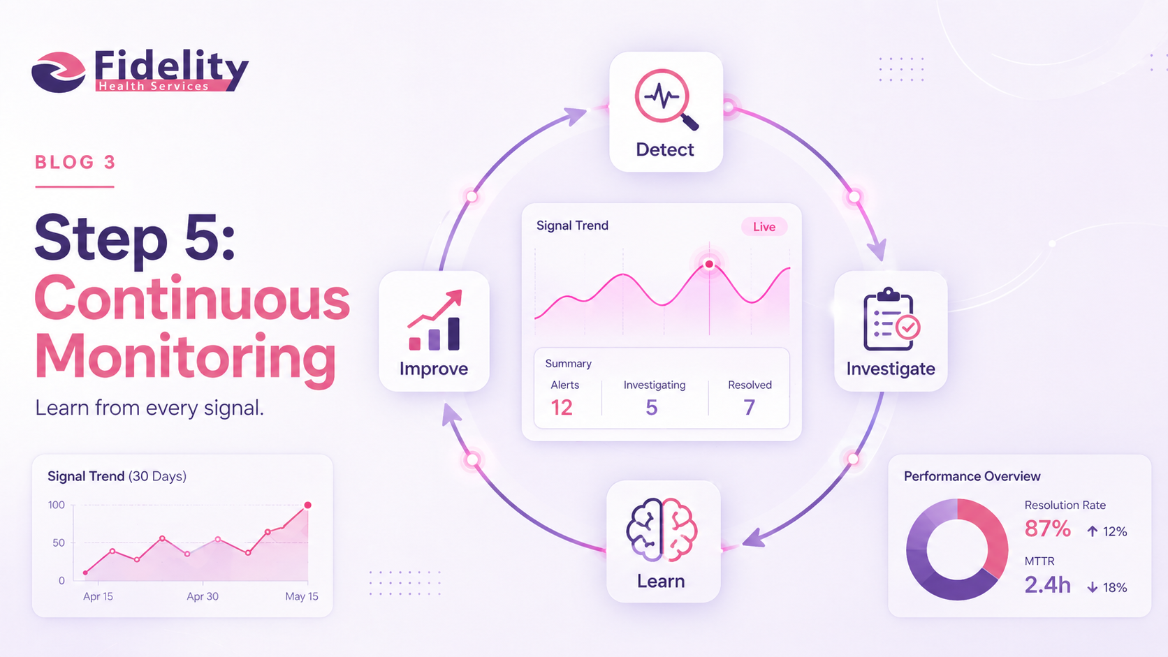 Step 5: Continuous Monitoring